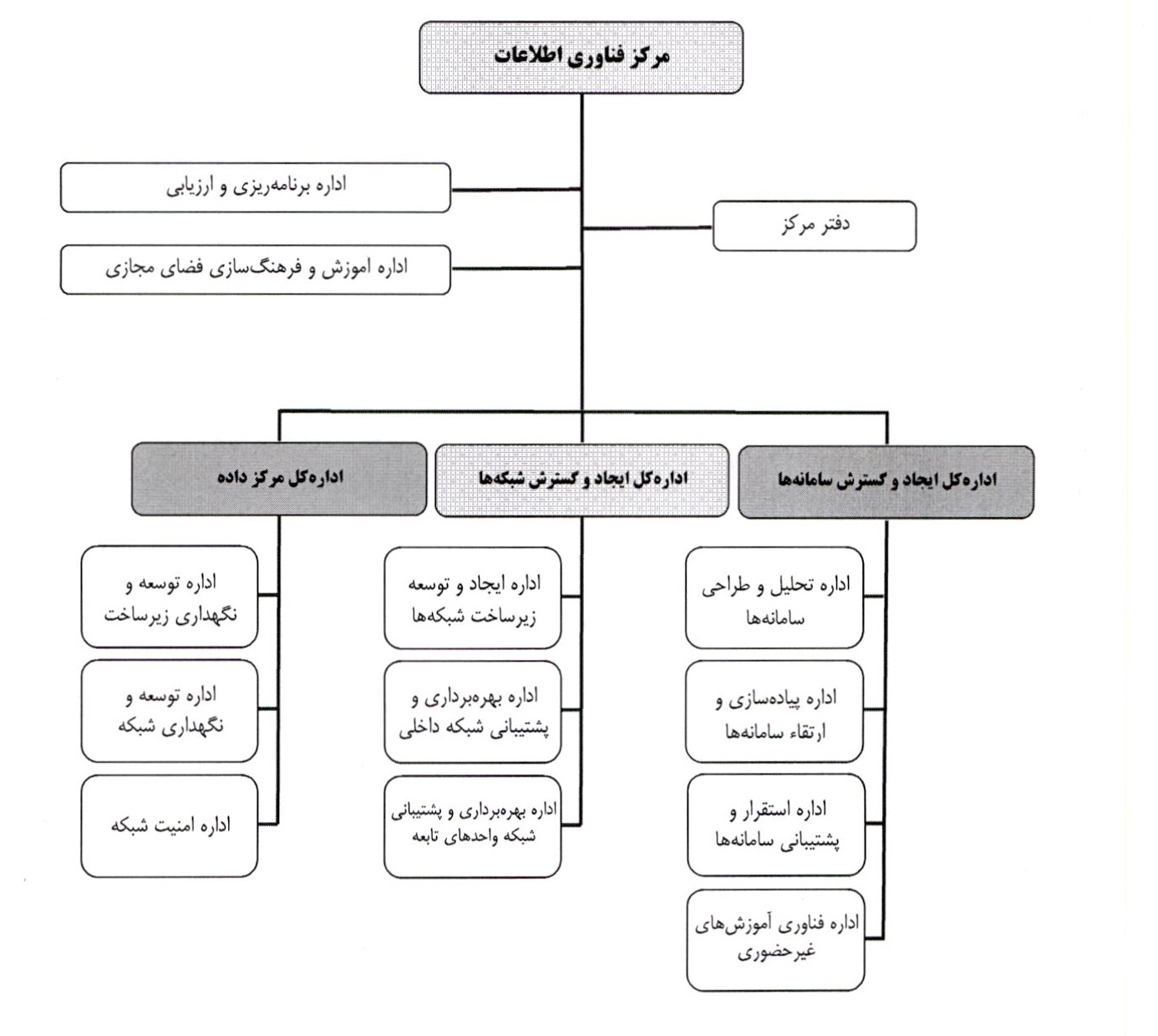 چارت سازمانی مرکز فناوری اطلاعات