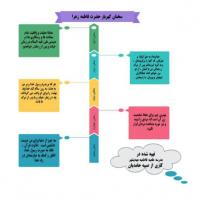 سمنان تهیه محتوا در مدرسه علمیه فاطمیه مهدی شهر 